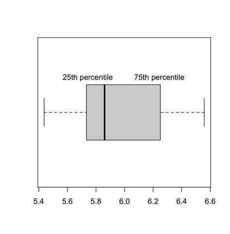 box plot for normal distribution|25th percentile on a boxplot.